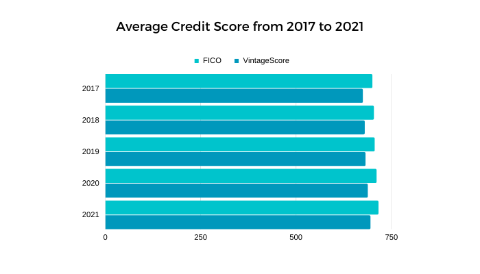 Credit Score Statistics