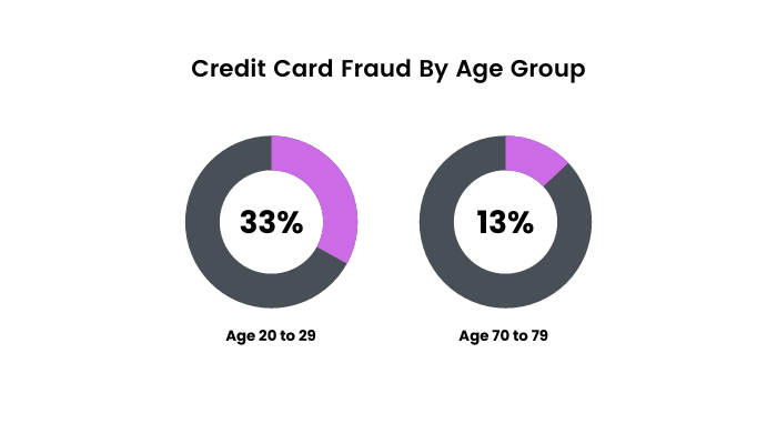 Credit Card Fraud Age 